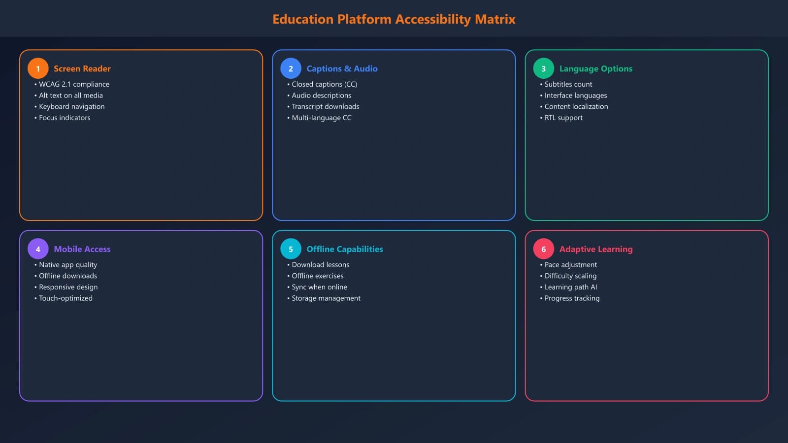 Accessibility comparison matrix showing screen reader compatibility, closed captions, language options, mobile access, and offline capabilities for education platforms