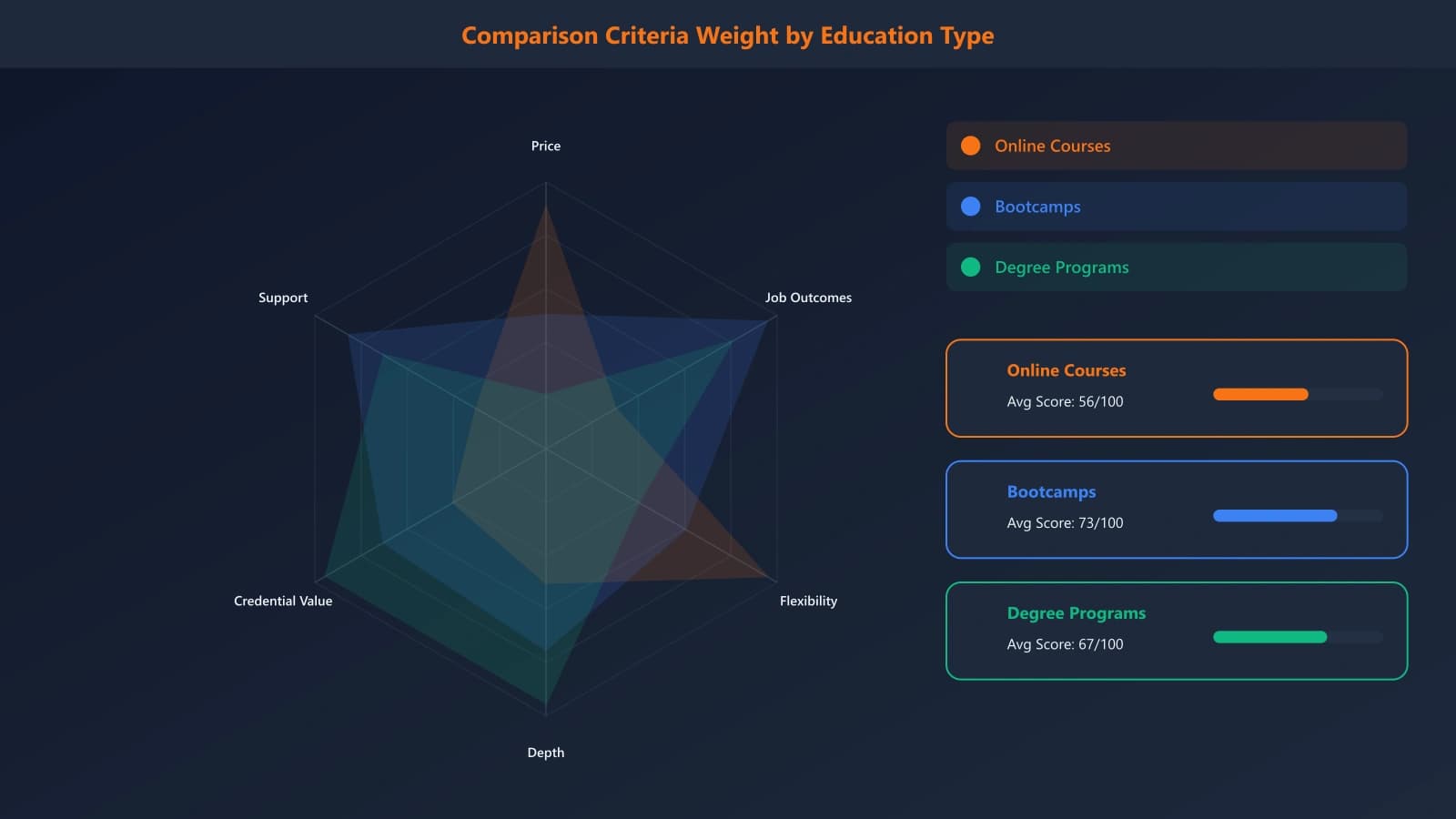 Comparison criteria framework showing which factors matter most for different education types, with visual weighting indicators