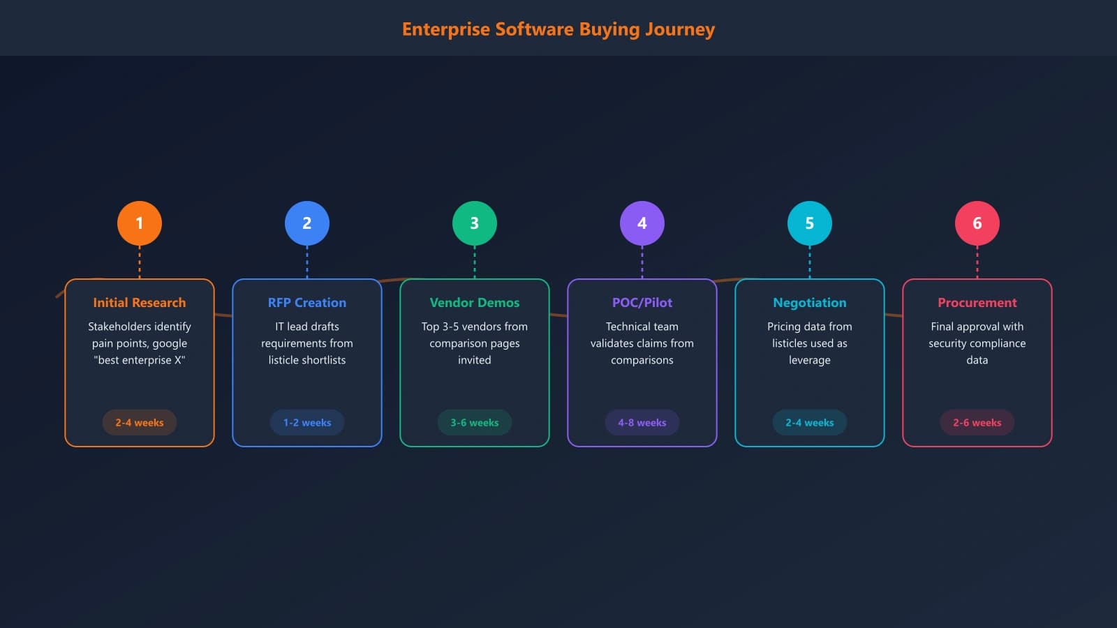 Timeline showing enterprise software buying journey from initial research through RFP, demos, POC, negotiation, and procurement, with stakeholder involvement mapped at each stage
