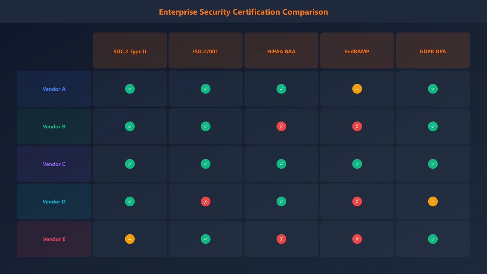 Security comparison table showing certifications, data residency options, encryption standards, and compliance capabilities across multiple enterprise software vendors