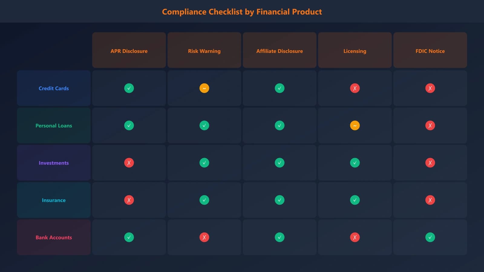 Visual checklist showing the key compliance items for different financial product types: credit cards, loans, investments, and insurance