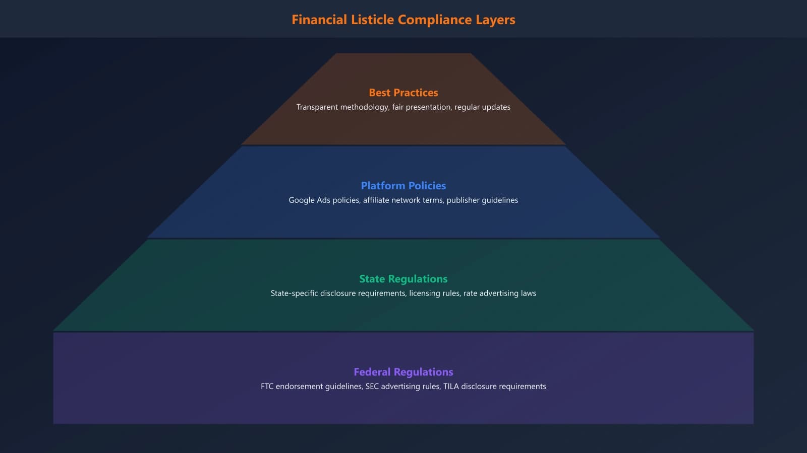 Framework showing the layers of compliance for financial listicles: federal regulations, state regulations, platform policies, and best practices