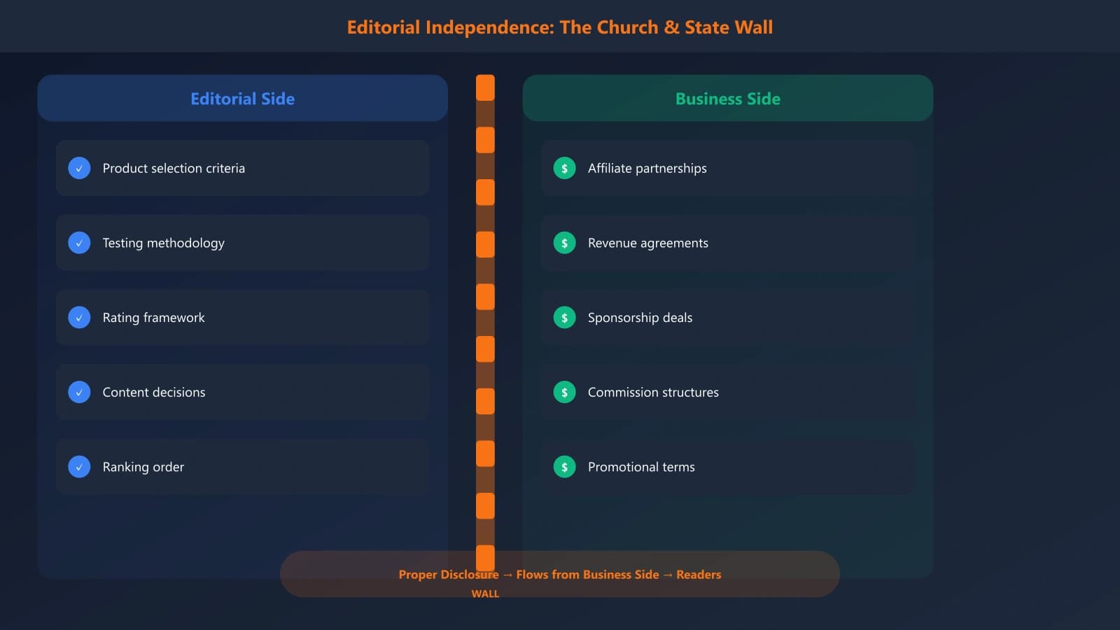 Diagram showing the wall between editorial decisions and affiliate relationships, with proper disclosure flowing from the business side to readers