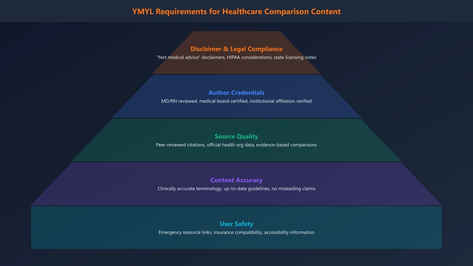Diagram showing YMYL requirements specifically for healthcare comparison content