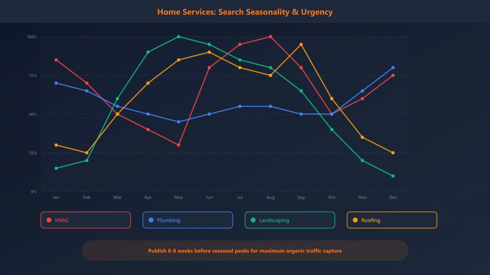 Search pattern chart showing seasonality and urgency patterns for different home service categories throughout the year