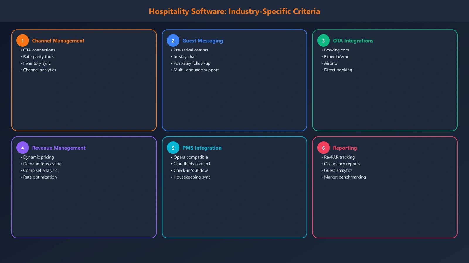 Hospitality software comparison showing industry-specific criteria: channel management, guest messaging, OTA integrations, and real-time inventory sync
