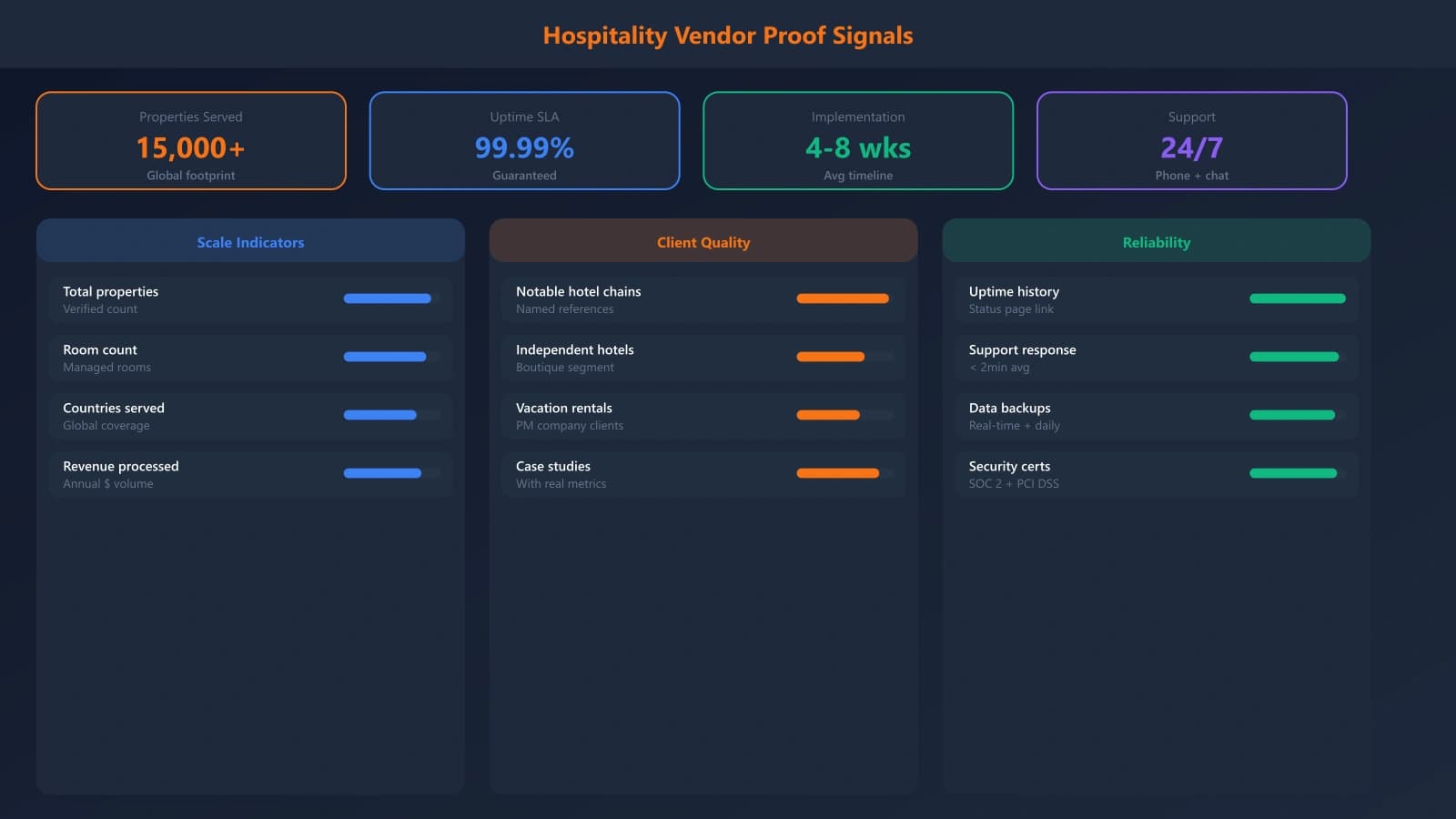 Hospitality vendor comparison showing proof signals: properties served, uptime SLA, implementation timeline, and notable client logos in the hospitality industry