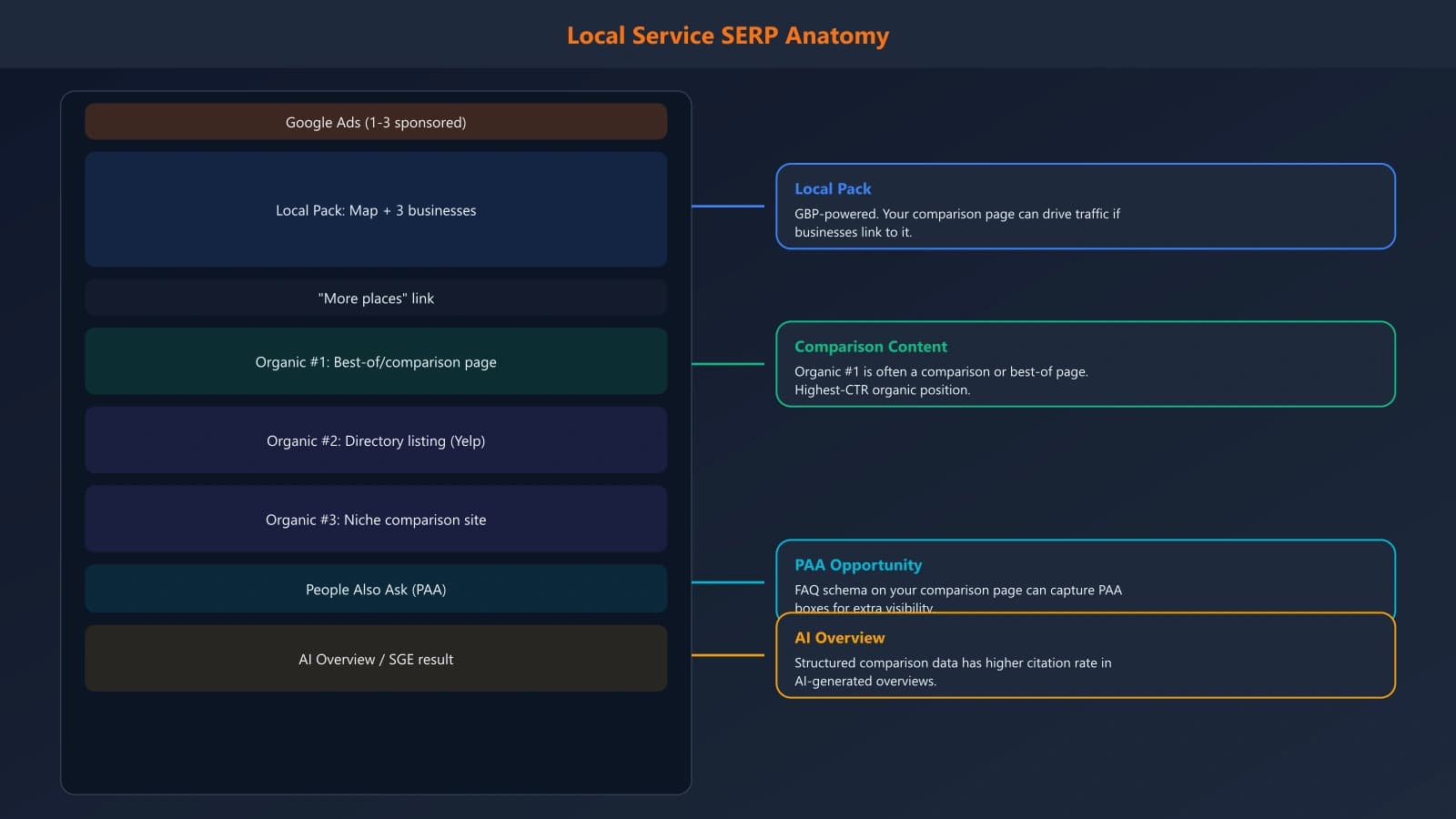 Annotated SERP showing local service query results: local pack at top, organic comparison content below, and how comparison pages appear in each