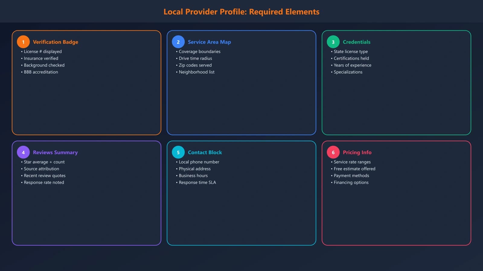 Annotated local business profile showing required elements: verification badge, service area map, credentials section, local reviews summary, contact block