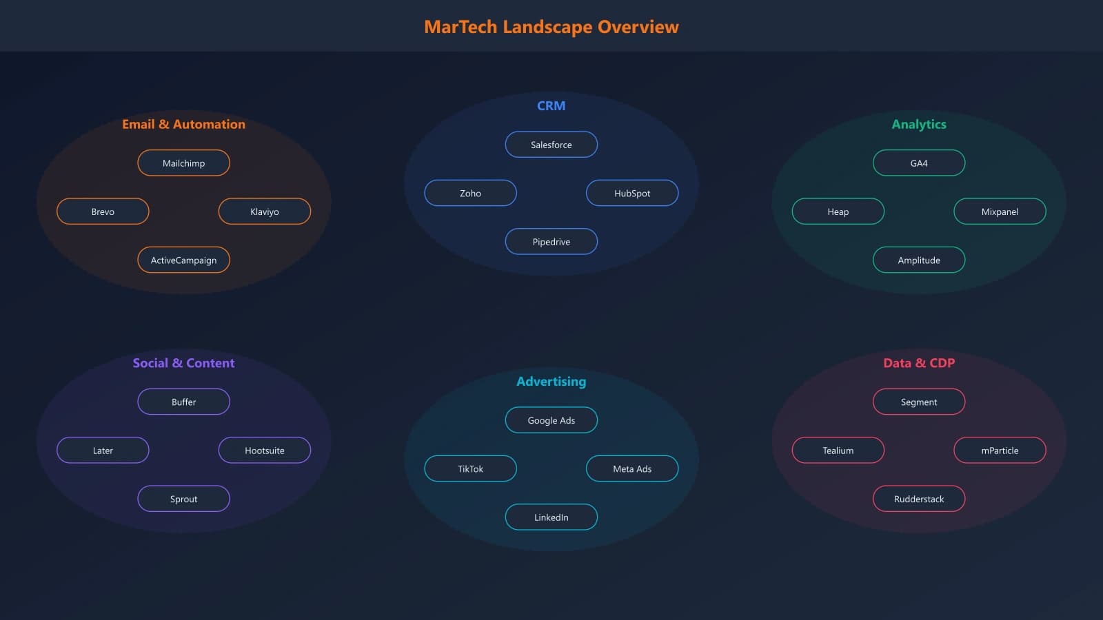 Overview of the MarTech landscape showing major categories: Email, CRM, Automation, Analytics, Social, Content, Advertising, and Data