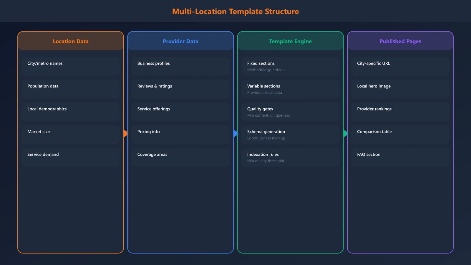 Visual overview of the multi-location template structure showing section flow and data requirements