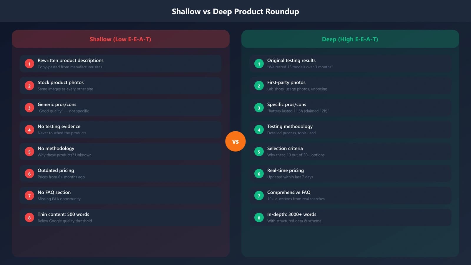 Side-by-side comparison of shallow vs deep product roundup showing key differentiators: testing methodology, original photos, detailed pros/cons, use case matching, and FAQ sections