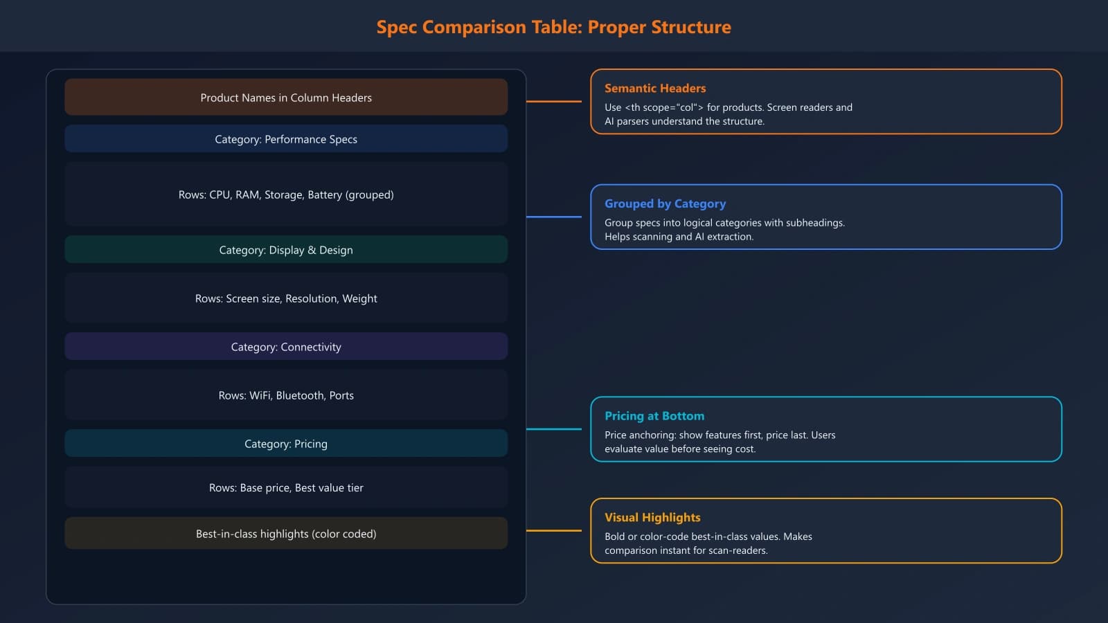 Example specification comparison table with proper structure: product names in column headers, specs grouped by category with subheadings, highlight on best-in-class values