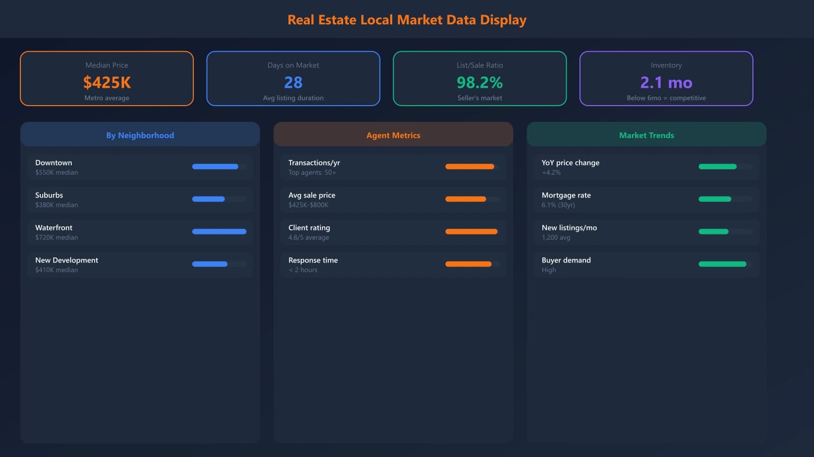 Real estate comparison page showing local market data including median prices, days on market, and neighborhood-specific agent recommendations