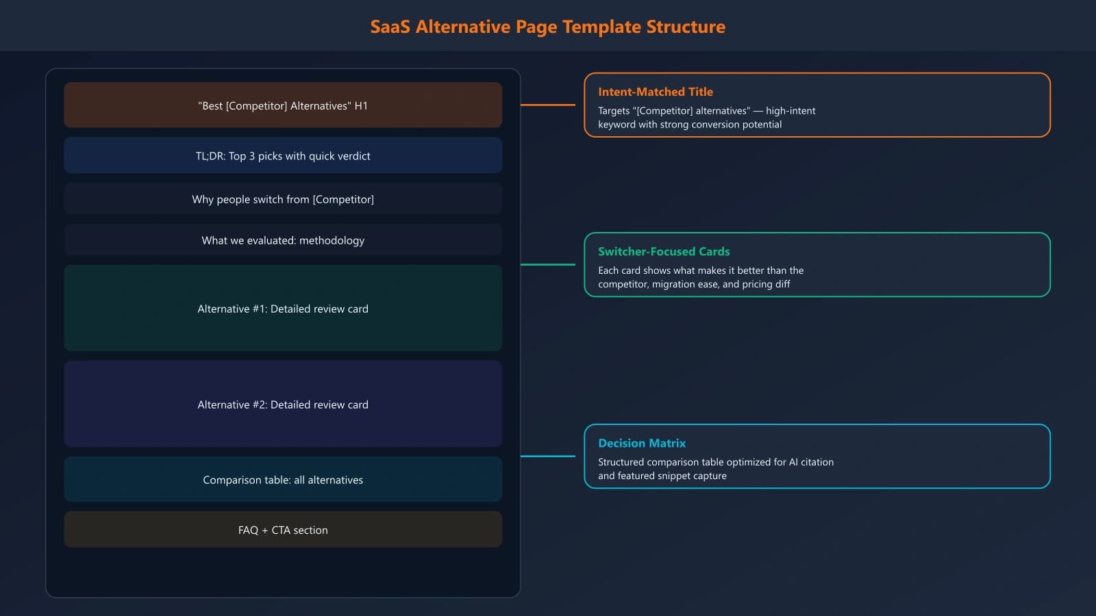 Visual outline of the alternative page template structure showing section flow from intro through alternatives to CTA