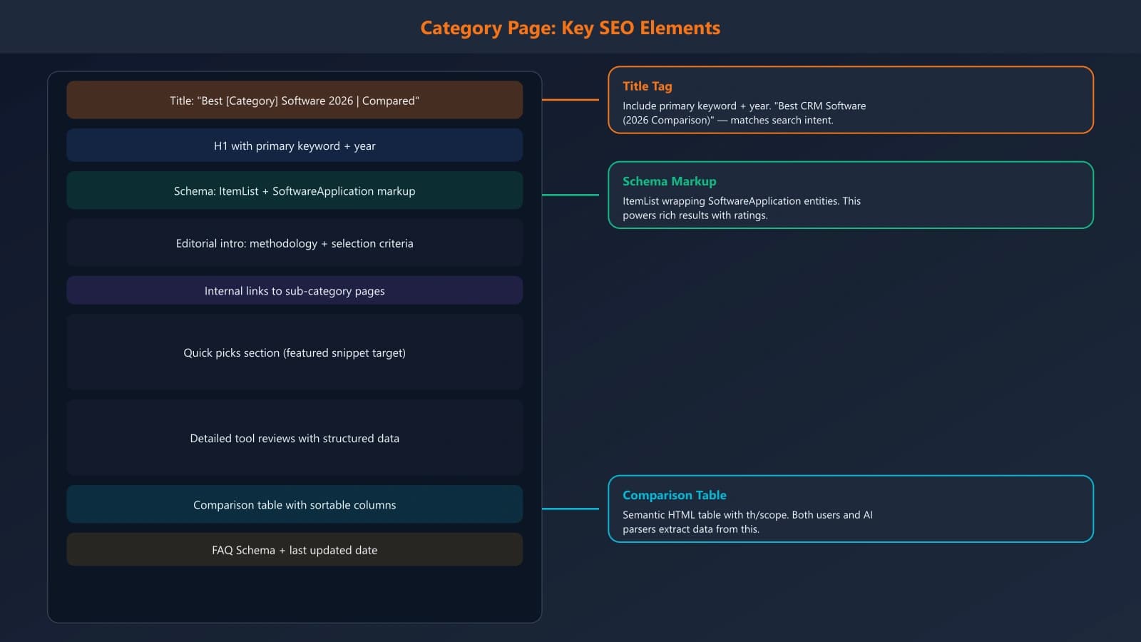 Annotated screenshot showing key SEO elements on a category page: title tag placement, H1 structure, internal links in content, schema markup locations, and meta description