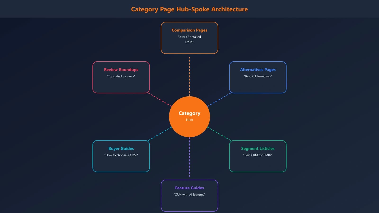 Diagram showing category page as central hub with spokes connecting to comparison pages, alternatives pages, segment listicles, feature guides, and buyer guides, with arrows indicating link flow and authority transfer