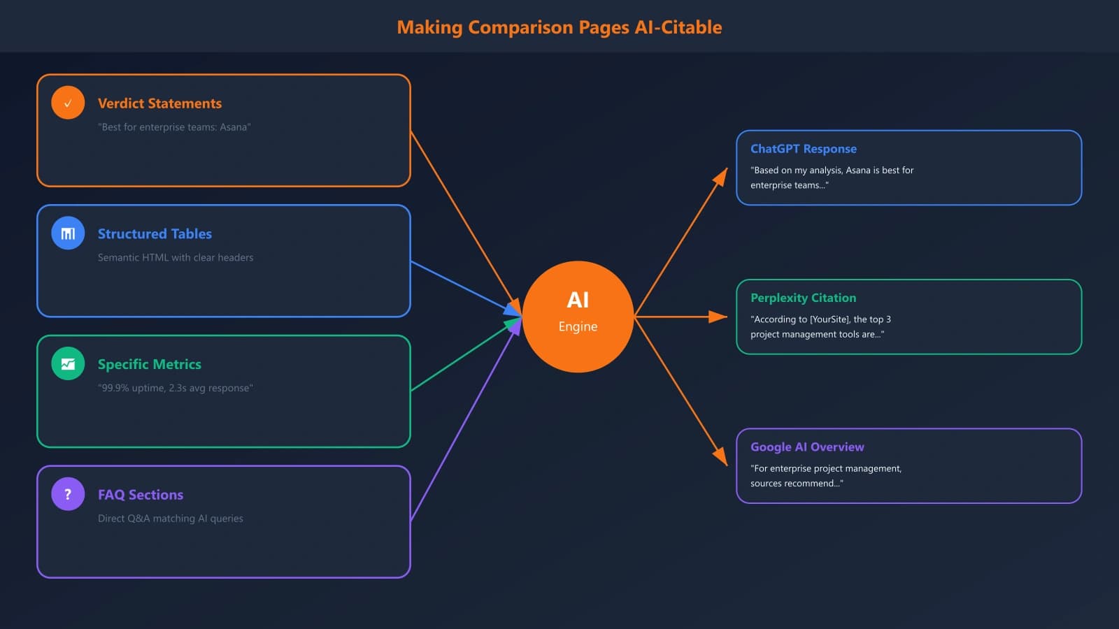 Diagram showing key elements that make comparison pages citable by AI systems: verdict statements, structured tables, specific metrics, and FAQ sections, with arrows showing how these connect to AI response generation