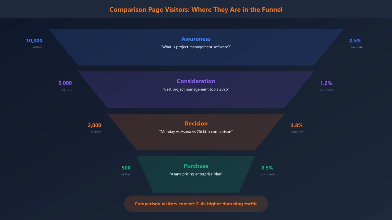 Marketing funnel diagram showing how comparison page visitors enter at the decision stage with 2-4x higher conversion rates compared to top-of-funnel blog traffic that enters at awareness stage