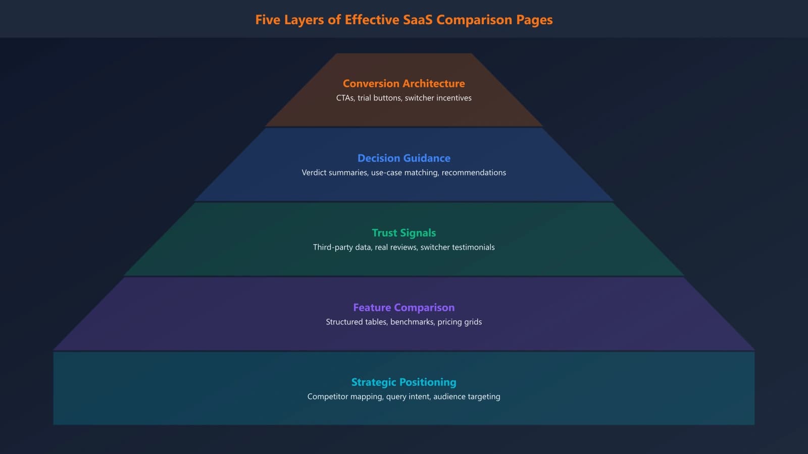 Diagram showing the five layers of effective SaaS comparison pages: Strategic Positioning at the base, Feature Comparison in the middle, Trust Signals, Decision Guidance, and Conversion Architecture at the top
