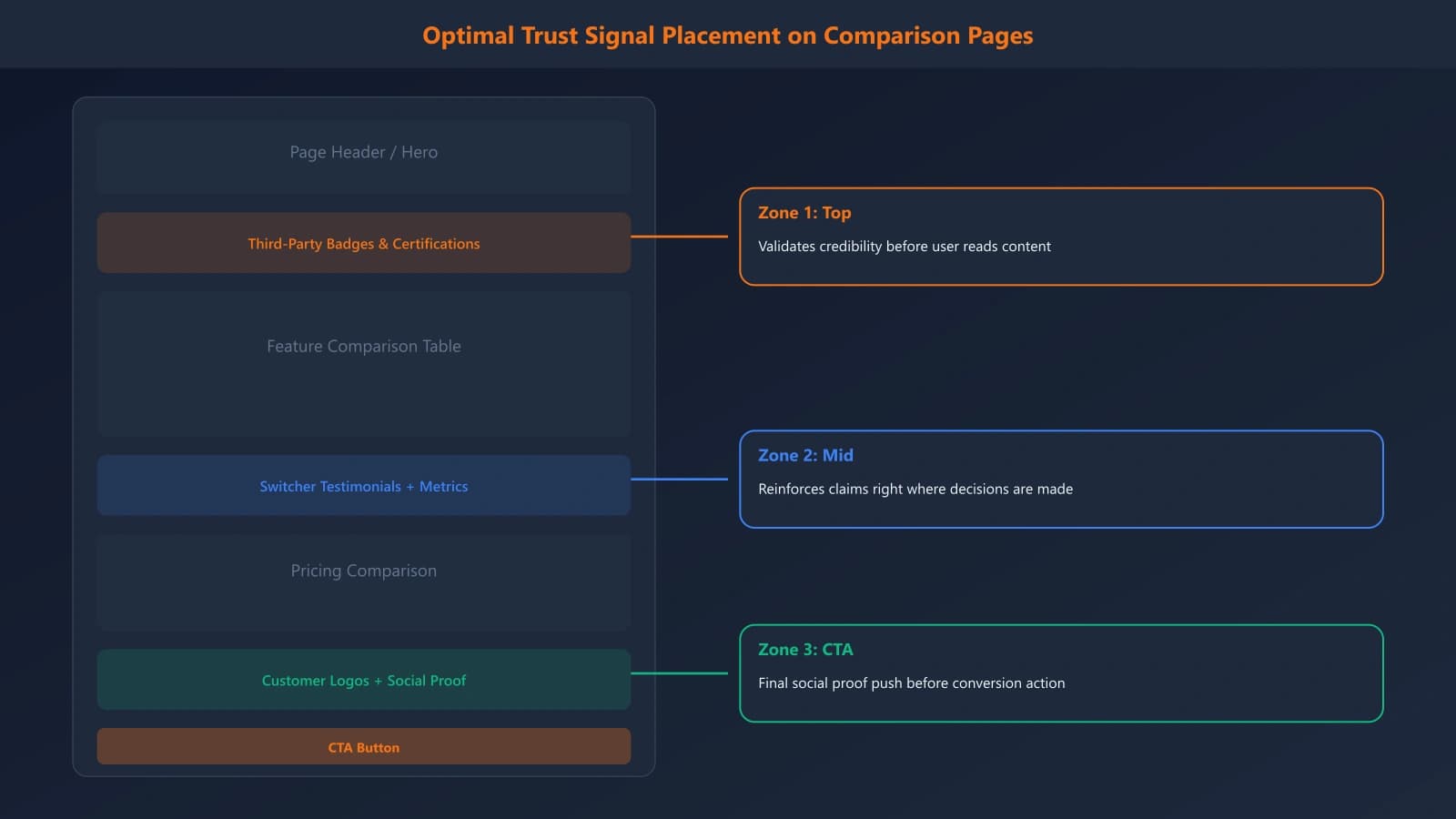 Page layout diagram showing optimal placement of trust signals throughout a comparison page: third-party badges near the top, switcher testimonials in the middle near feature comparisons, and customer logos near the CTA
