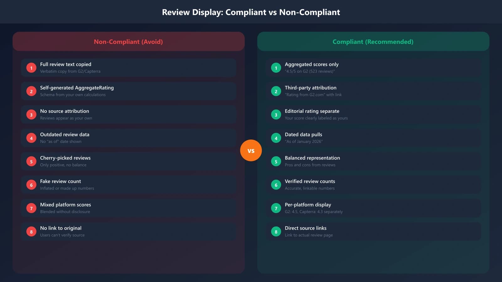 Example listicle product card showing compliant review display: editorial rating with schema, third-party ratings without schema but with clear source attribution and links