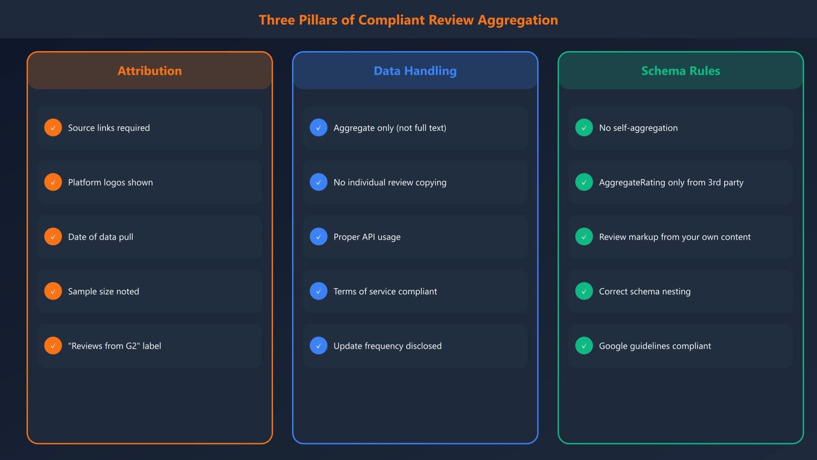 Framework diagram showing the three pillars of compliant review aggregation: attribution (source links, clear labeling), data handling (aggregate not individual, no full text copies), and schema (correct implementation, no self-aggregation)