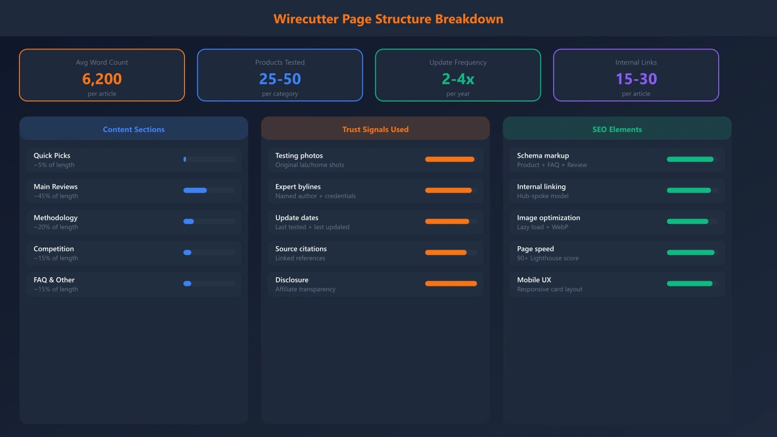 Side-by-side breakdown of Wirecutter page structure showing the proportion of content dedicated to each section: quick picks, main reviews, methodology, competition, FAQ
