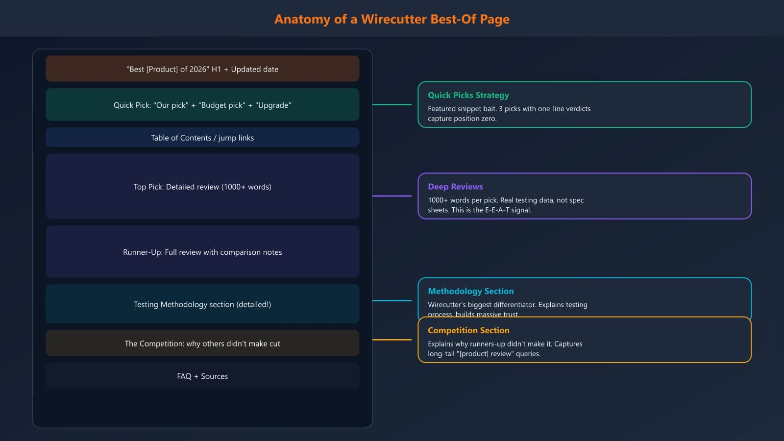 Annotated screenshot of a Wirecutter best-of page showing key structural elements: quick pick summary, navigation, detailed reviews, testing methodology section