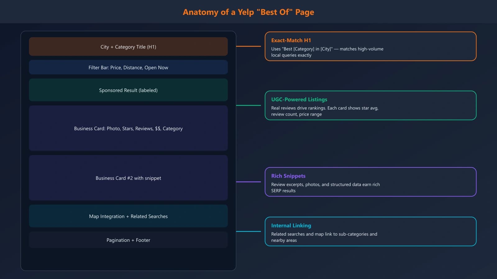 Annotated Yelp best-of page showing key structural elements