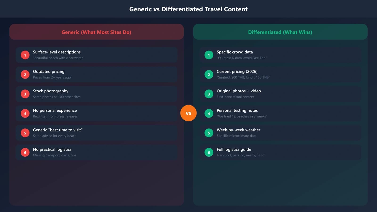 Side-by-side comparison of generic travel content versus differentiated content, showing the depth and specificity that makes content stand out