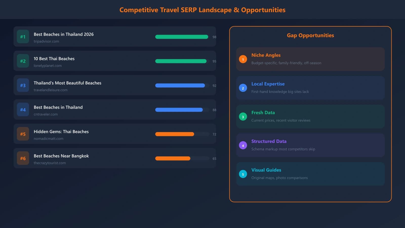 Screenshot of a competitive travel SERP showing the major players (TripAdvisor, Lonely Planet, Travel + Leisure) dominating top positions, with annotations showing gaps and opportunities