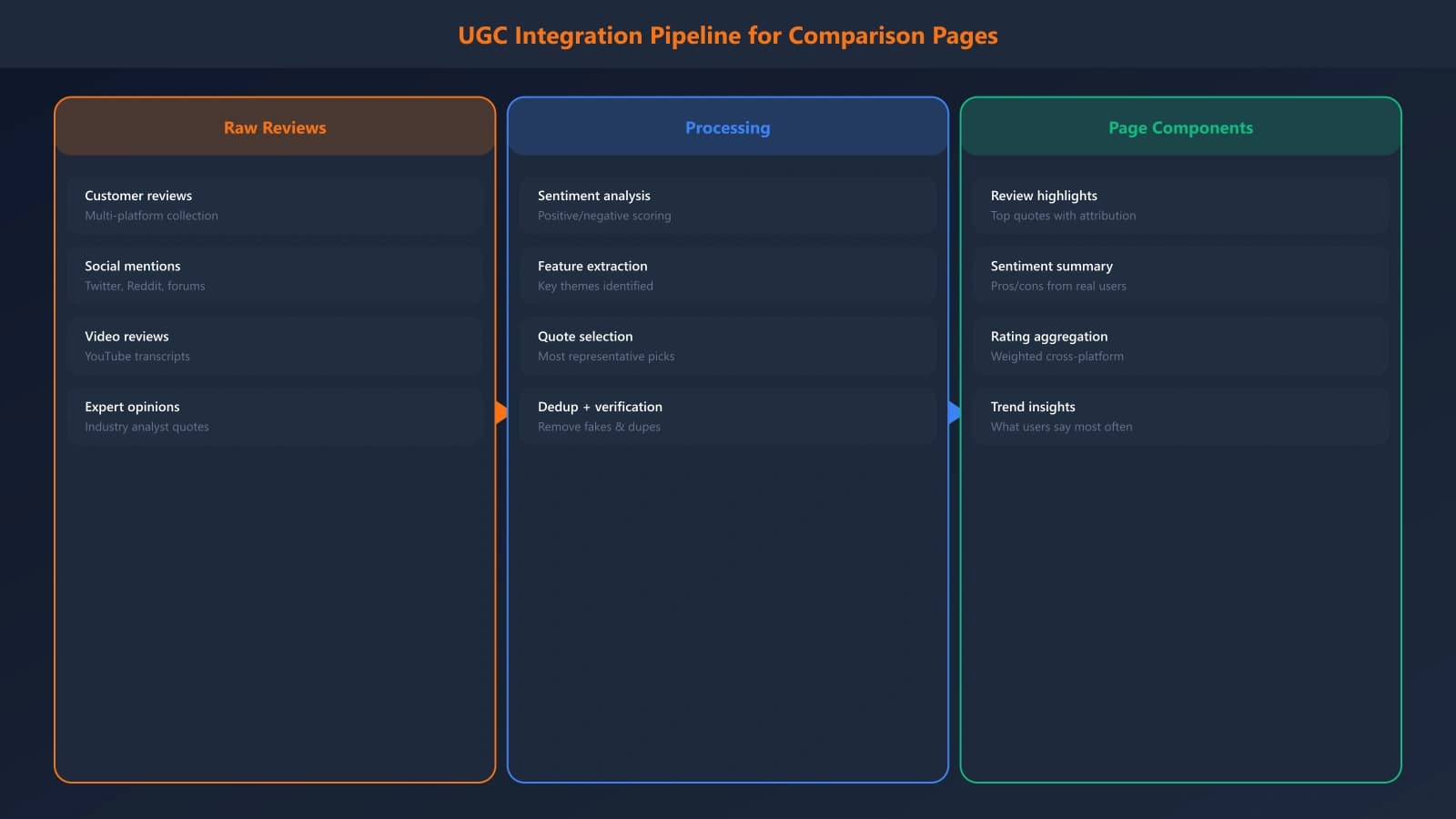 Model showing UGC integration: raw reviews feed into processing layer (sentiment, extraction, summarization) which outputs to comparison page components (quotes, ratings, insights)