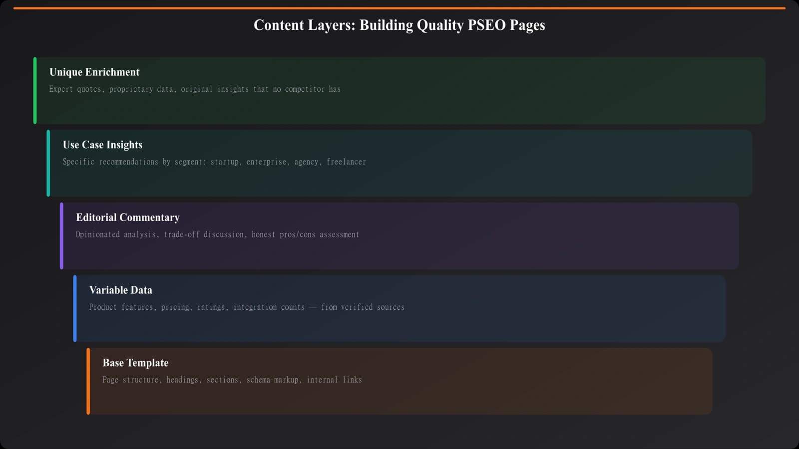 Diagram showing content layers stacking: base template, variable data, editorial commentary, use case insights, and unique enrichment on top