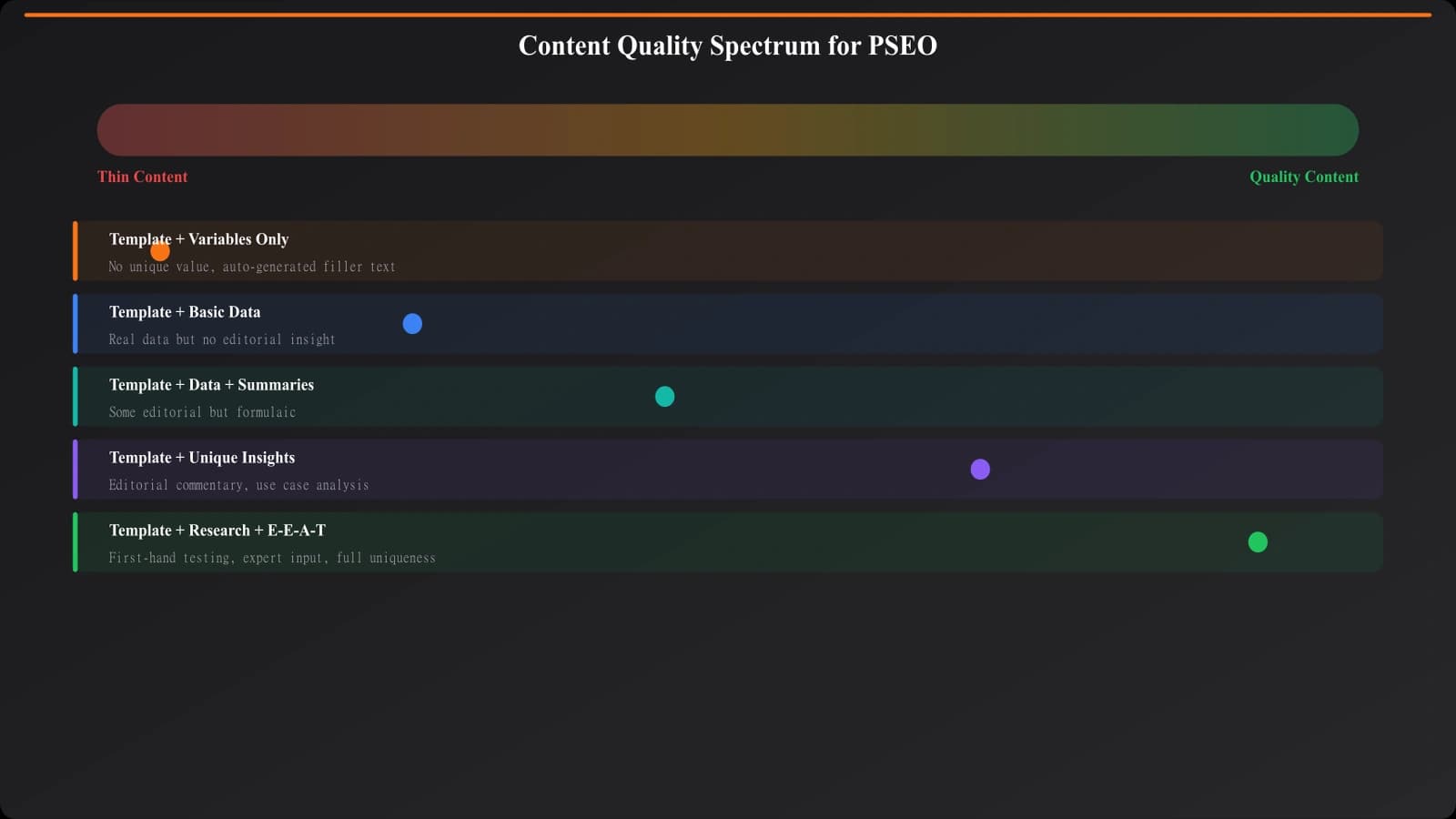 Spectrum diagram showing the range from thin content (template + variables only) to quality content (template + unique value + complete data + genuine differentiation)