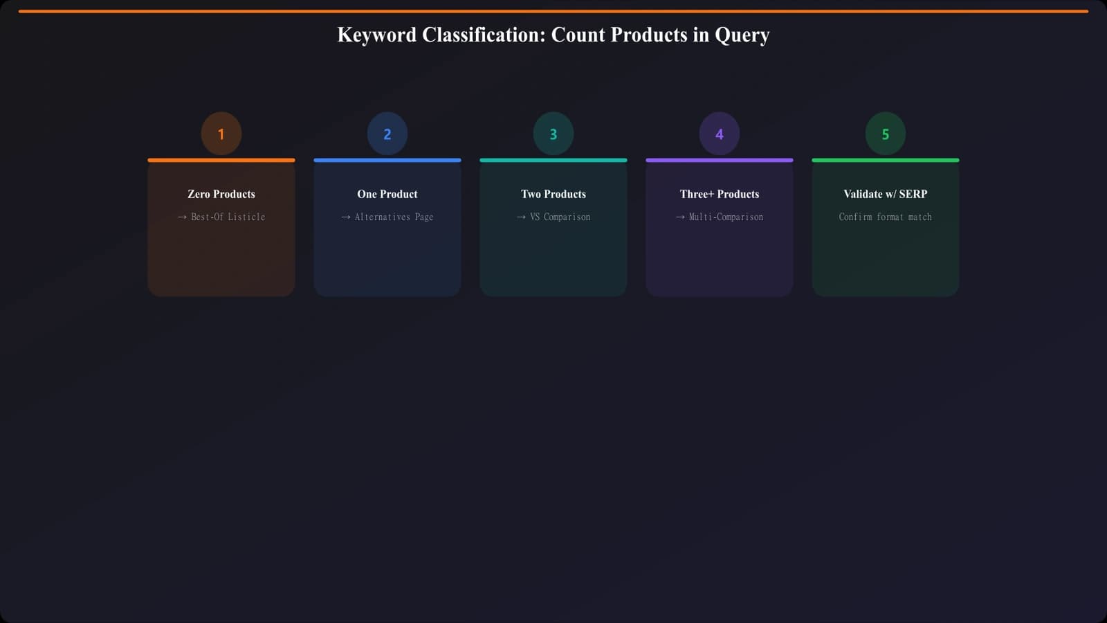 Simple flowchart for keyword classification: Count products in query - Zero leads to Listicle, One leads to Alternatives, Two+ leads to Comparison, then validate with SERP