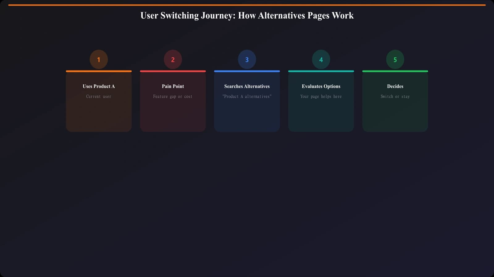 User journey diagram showing switching intent: User knows Product A, searches for alternatives, evaluates options against known anchor, makes decision to switch or stay