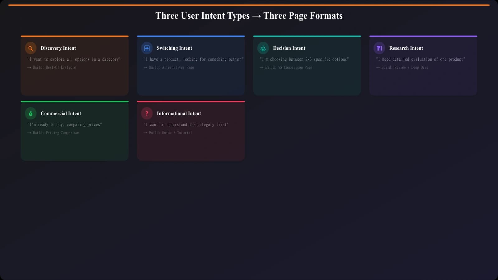 Diagram showing three user intent types: Discovery (exploring options), Switching (leaving a product), and Deciding (choosing between options) with corresponding page formats