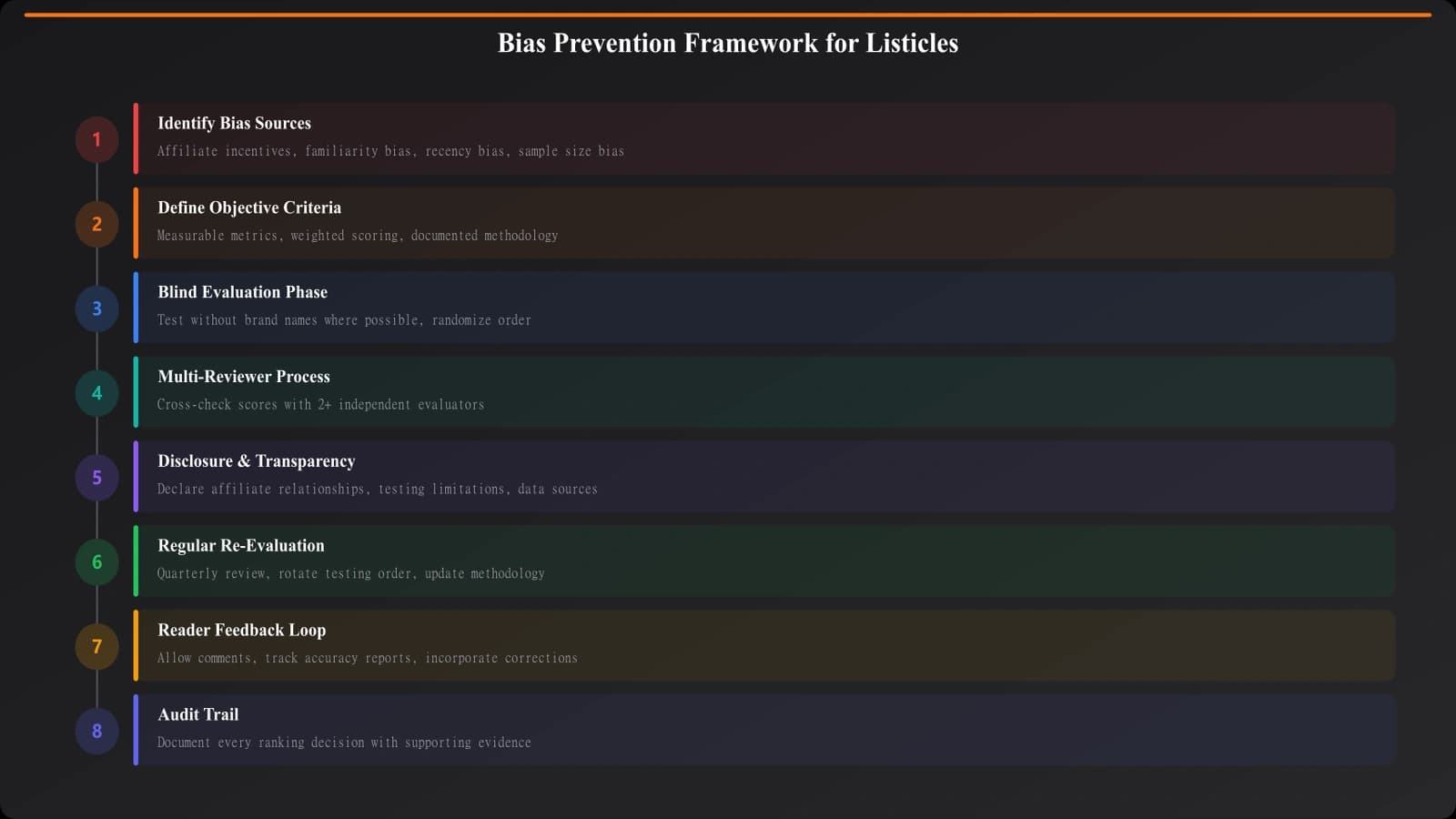 Visual framework showing bias sources and prevention strategies