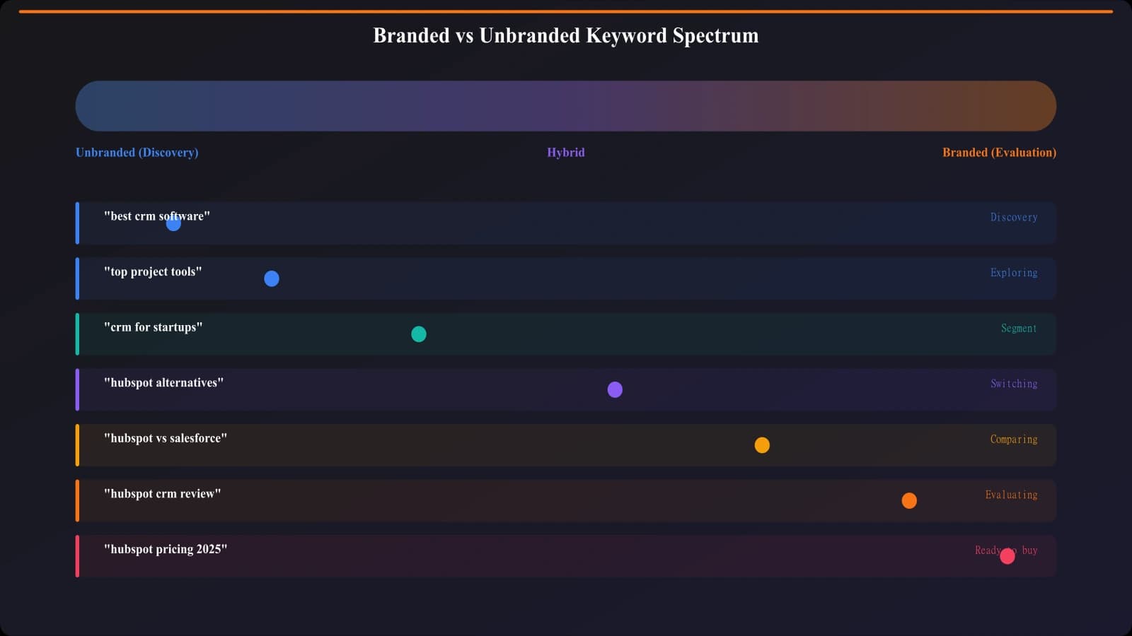 Spectrum diagram showing unbranded keywords on the left (discovery intent), hybrid in the middle, and branded keywords on the right (evaluation intent) with examples of each
