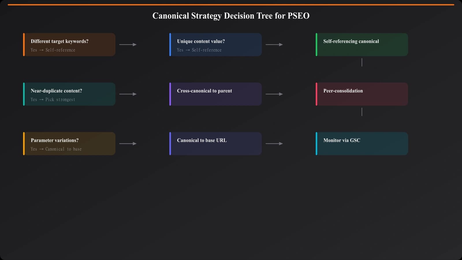 Decision tree for canonical strategy: starting with whether pages target different keywords, branching to self-referencing vs cross-canonical based on content uniqueness and ranking goals
