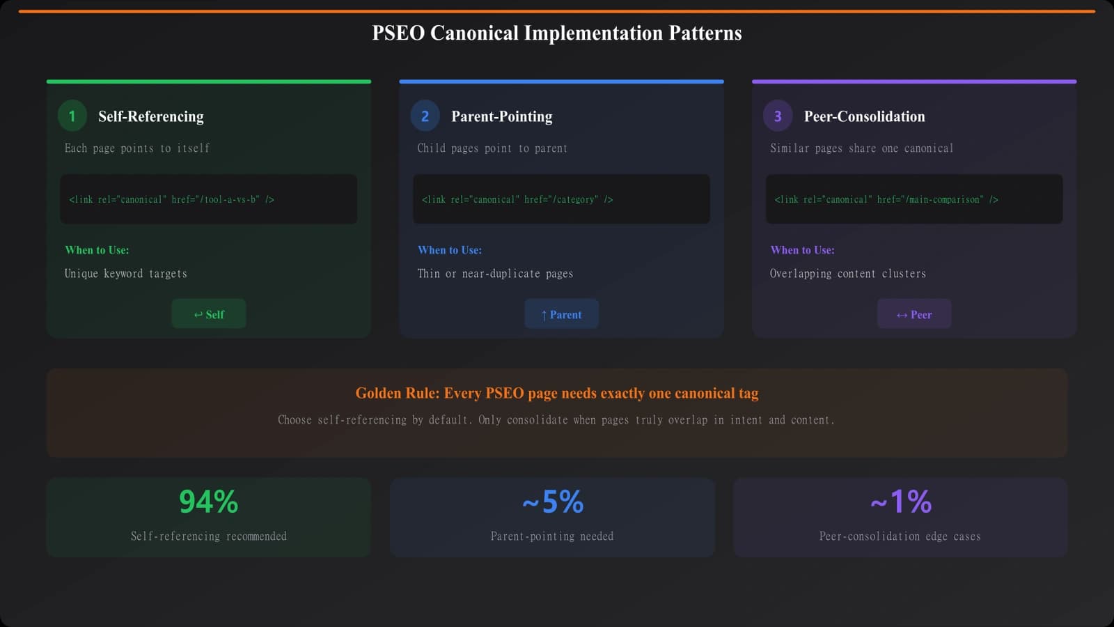 Implementation patterns for PSEO canonicals showing self-referencing, parent-pointing, and peer-consolidation patterns with code examples