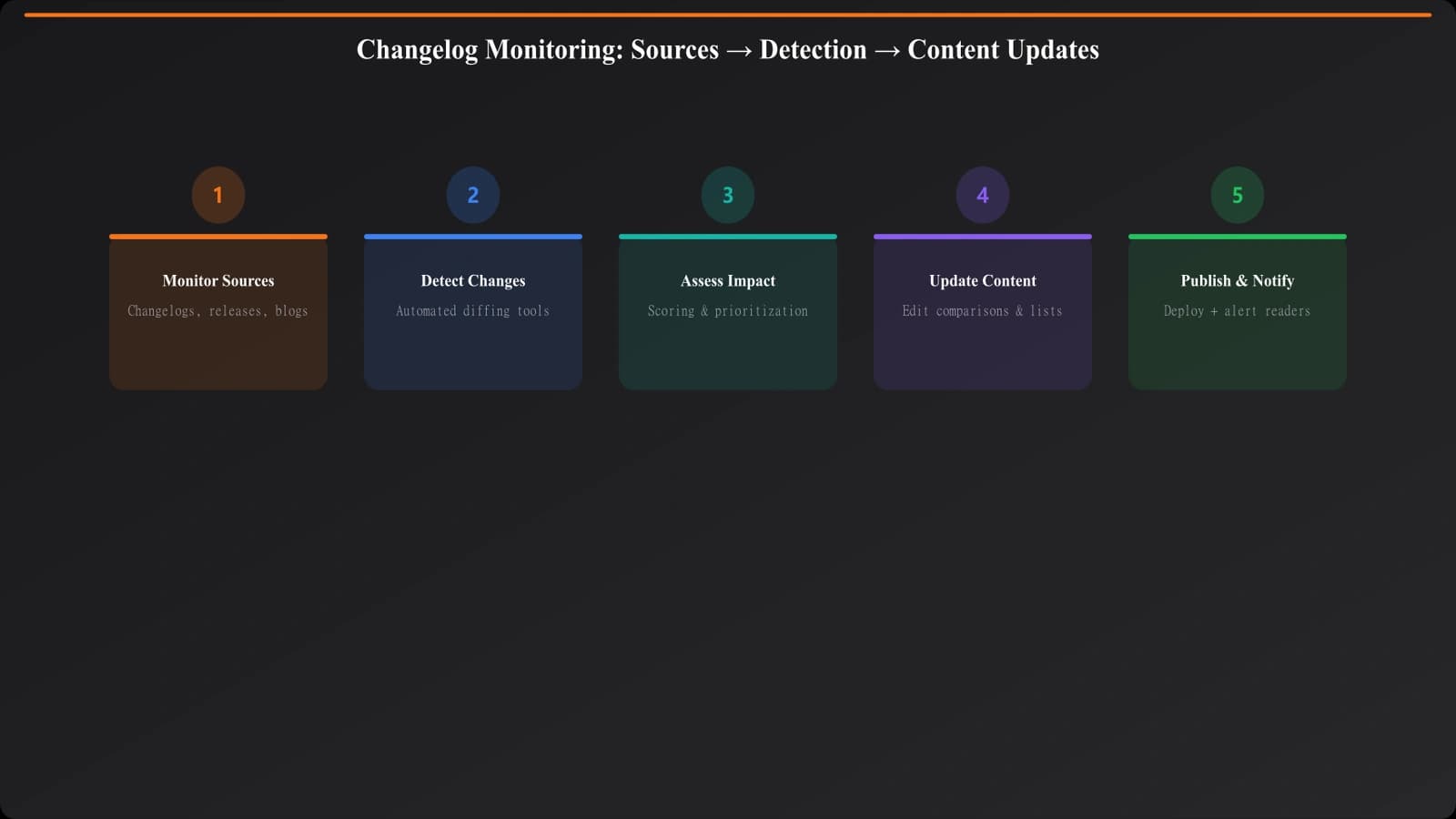 Diagram showing changelog monitoring workflow from sources to content updates
