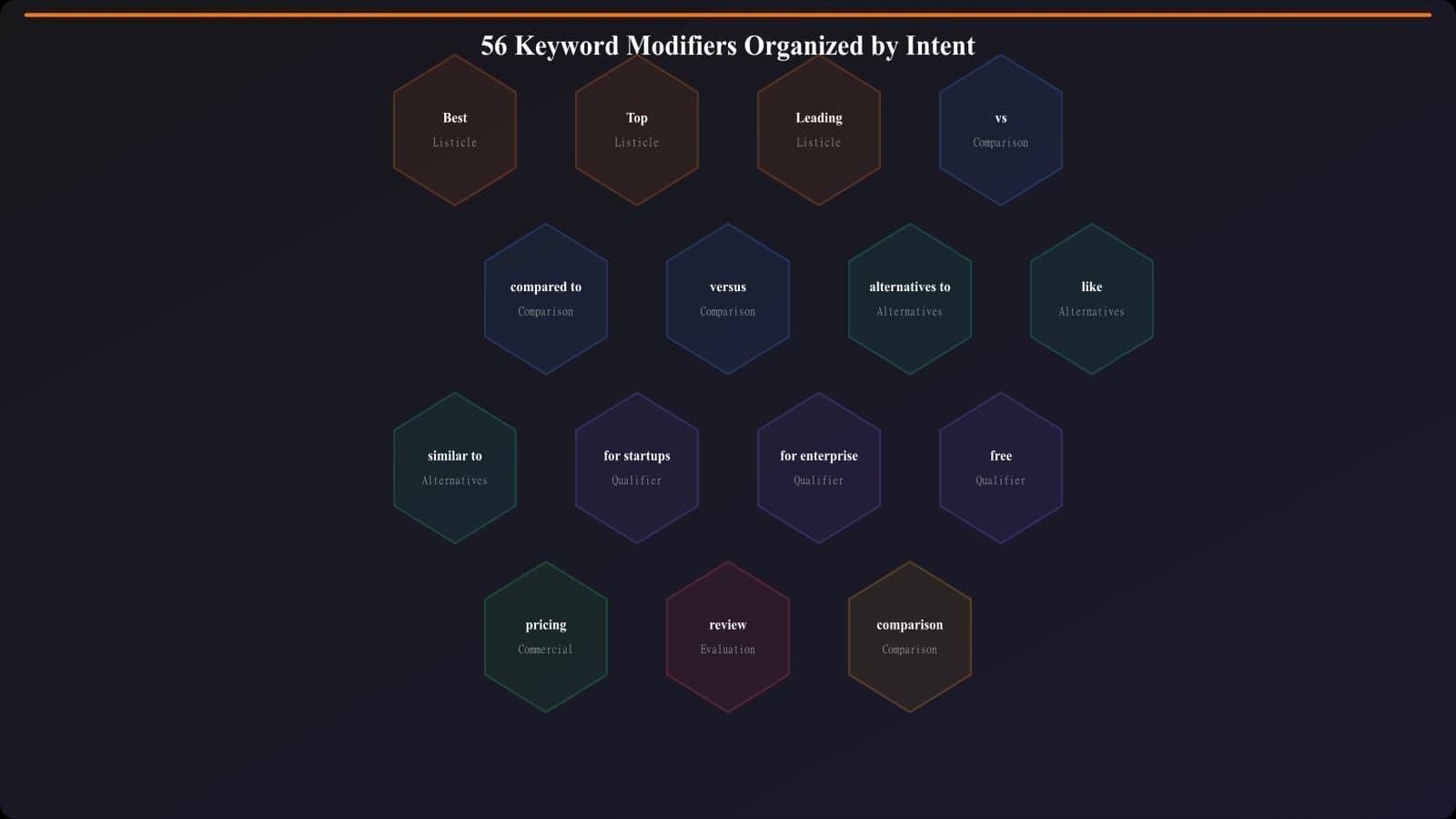 Visual map organizing 56 modifiers by intent type: Listicle modifiers on left, Comparison in center, Alternatives on right, with Qualifiers spanning bottom
