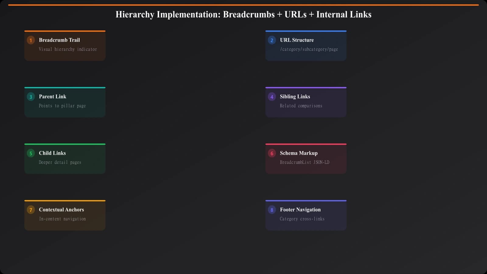 Screenshot showing how hierarchy is implemented through breadcrumbs, URL structure, and internal links on a comparison page