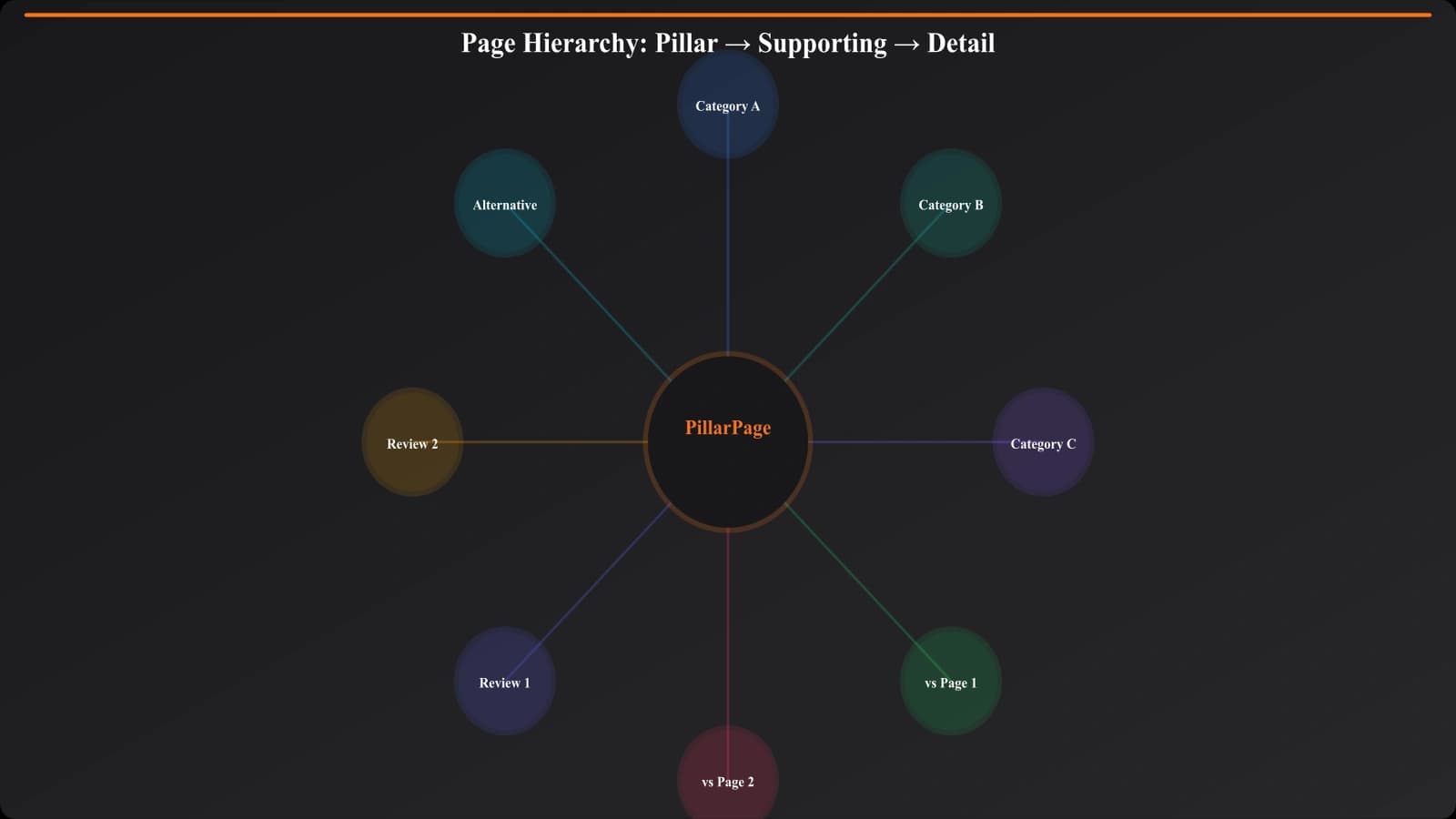 Diagram showing a page hierarchy tree with pillar pages as parents, supporting pages as children, and sibling relationships indicated between pages at the same level