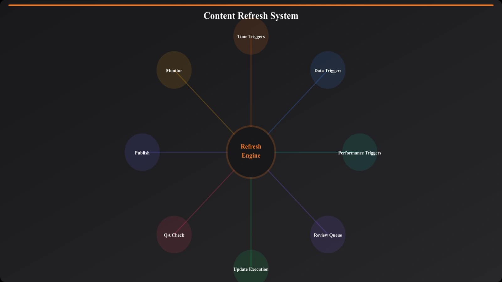 System diagram showing refresh triggers (time-based, data-triggered, performance-triggered) flowing into review queue, then update execution, and back to monitoring