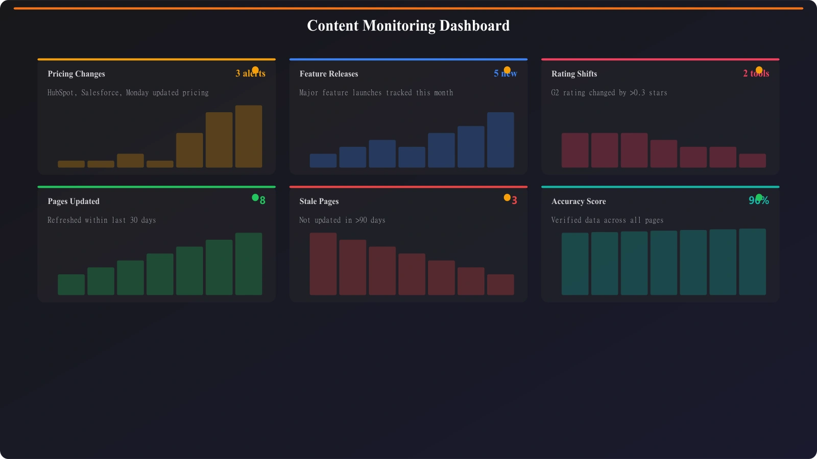 Monitoring dashboard showing alerts for pricing changes, feature releases, and rating shifts across tracked tools