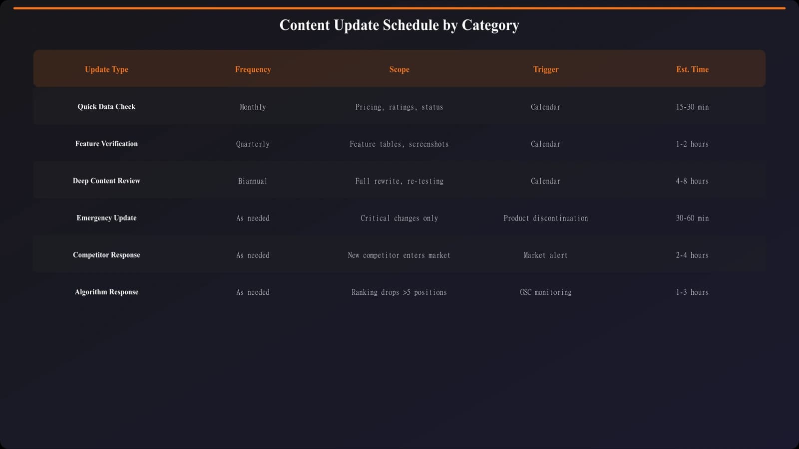 Content calendar showing quarterly deep reviews, monthly quick checks, and event-triggered updates across different content categories
