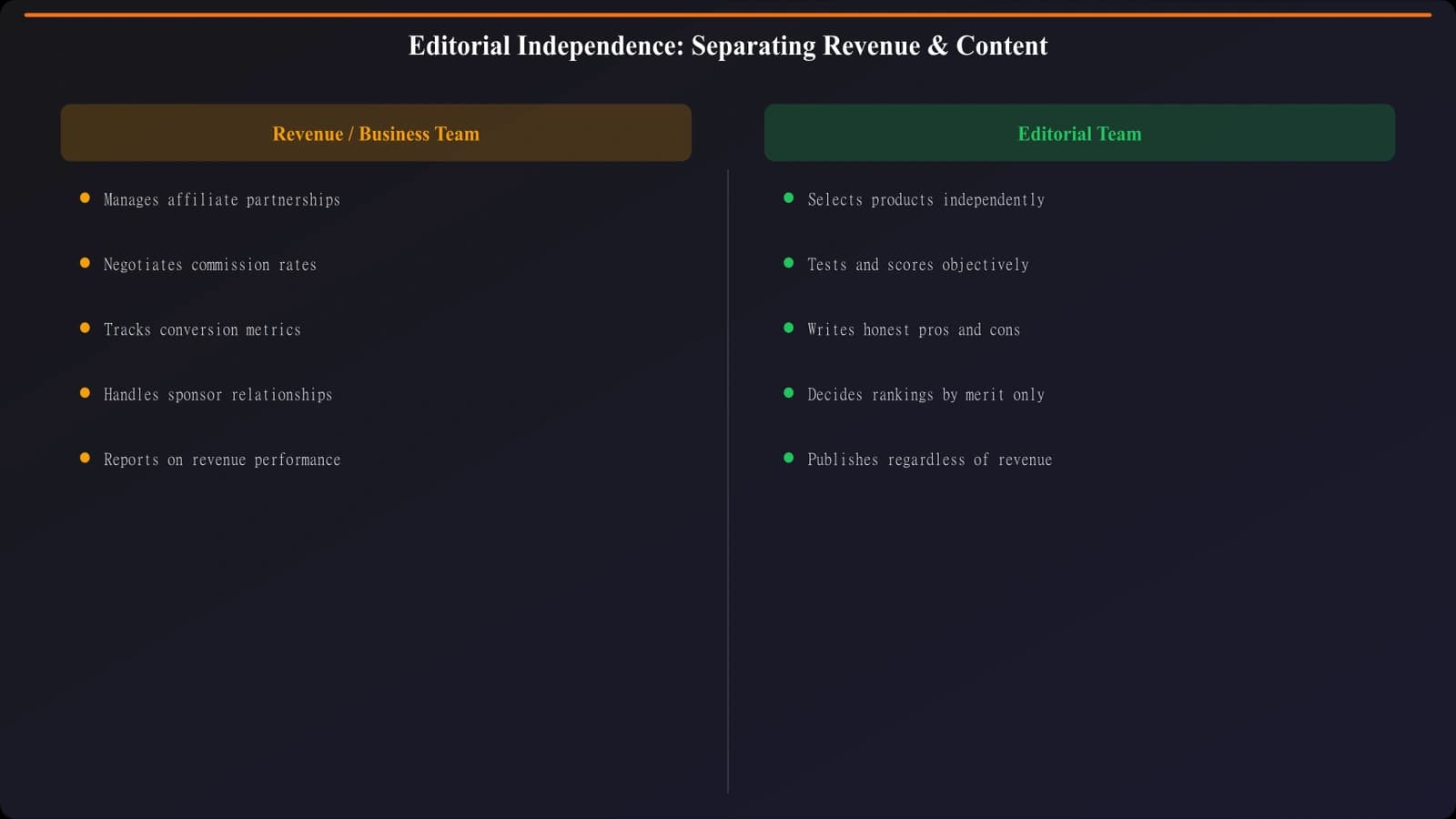 Diagram showing separation between revenue/business team and editorial team with independent evaluation process